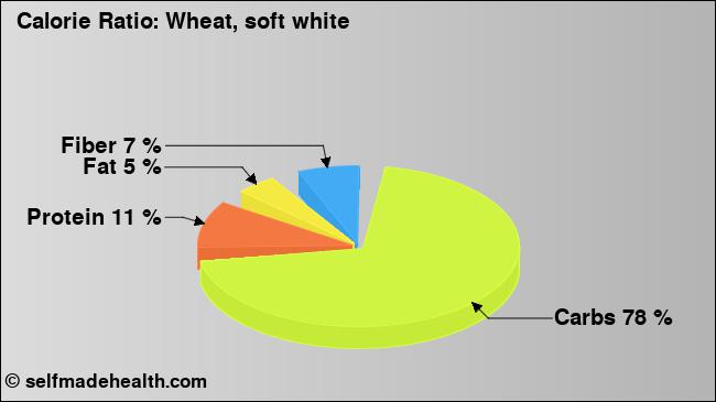 Calorie ratio: Wheat, soft white (chart, nutrition data)