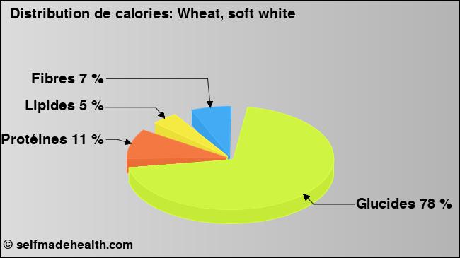Calories: Wheat, soft white (diagramme, valeurs nutritives)