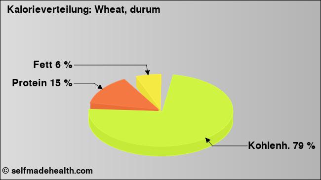Kalorienverteilung: Wheat, durum (Grafik, Nährwerte)