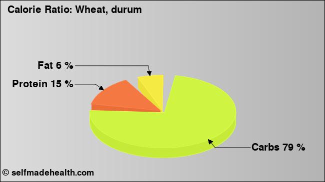 Calorie ratio: Wheat, durum (chart, nutrition data)