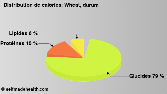 Calories: Wheat, durum (diagramme, valeurs nutritives)