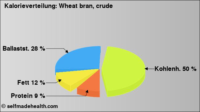 Kalorienverteilung: Wheat bran, crude (Grafik, Nährwerte)