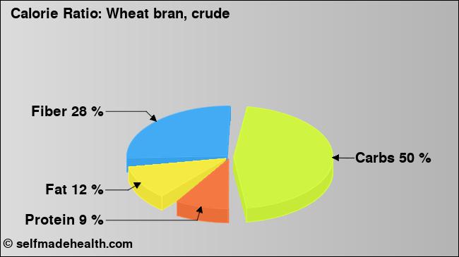 Calorie ratio: Wheat bran, crude (chart, nutrition data)