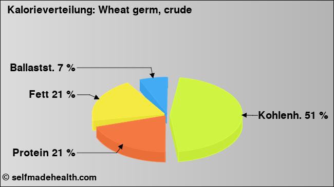 Kalorienverteilung: Wheat germ, crude (Grafik, Nährwerte)
