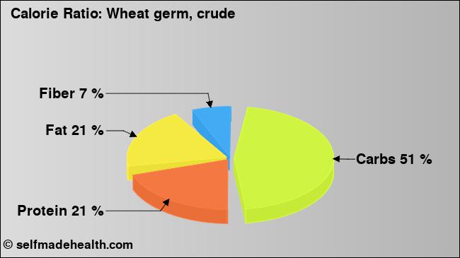 Calorie ratio: Wheat germ, crude (chart, nutrition data)