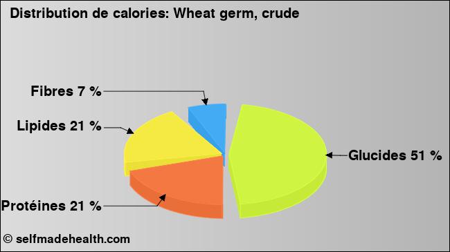 Calories: Wheat germ, crude (diagramme, valeurs nutritives)