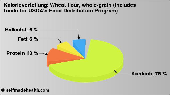 Kalorienverteilung: Wheat flour, whole-grain (Includes foods for USDA's Food Distribution Program) (Grafik, Nährwerte)