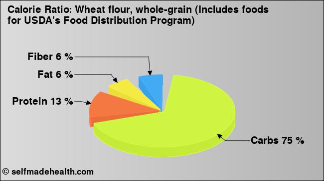 Calorie ratio: Wheat flour, whole-grain (Includes foods for USDA's Food Distribution Program) (chart, nutrition data)