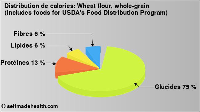 Calories: Wheat flour, whole-grain (Includes foods for USDA's Food Distribution Program) (diagramme, valeurs nutritives)