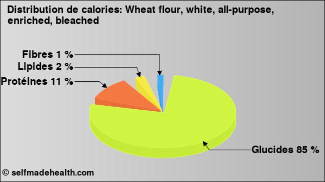 Calories: Wheat flour, white, all-purpose, enriched, bleached (diagramme, valeurs nutritives)