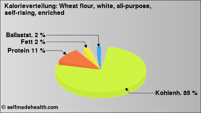 Kalorienverteilung: Wheat flour, white, all-purpose, self-rising, enriched (Grafik, Nährwerte)