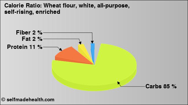 Calorie ratio: Wheat flour, white, all-purpose, self-rising, enriched (chart, nutrition data)