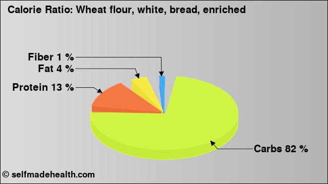 Calorie ratio: Wheat flour, white, bread, enriched (chart, nutrition data)