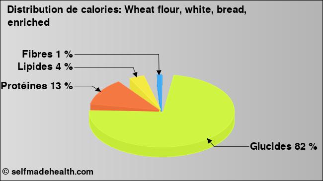 Calories: Wheat flour, white, bread, enriched (diagramme, valeurs nutritives)
