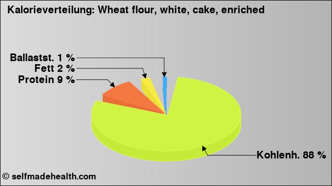 Kalorienverteilung: Wheat flour, white, cake, enriched (Grafik, Nährwerte)