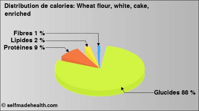 Calories: Wheat flour, white, cake, enriched (diagramme, valeurs nutritives)