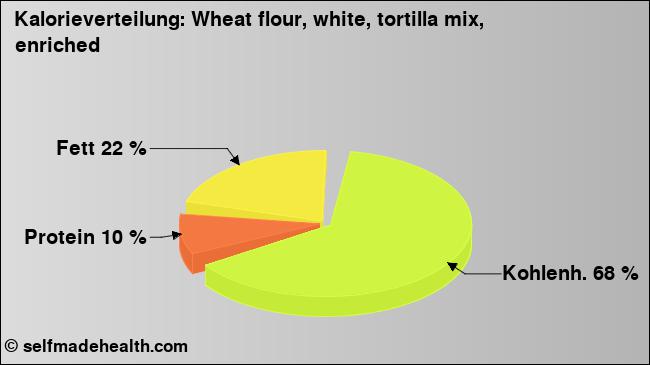 Kalorienverteilung: Wheat flour, white, tortilla mix, enriched (Grafik, Nährwerte)