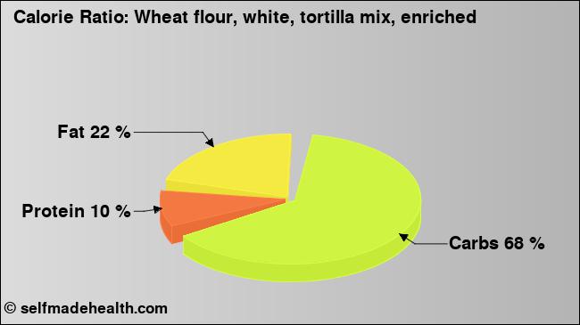 Calorie ratio: Wheat flour, white, tortilla mix, enriched (chart, nutrition data)