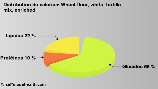Calories: Wheat flour, white, tortilla mix, enriched (diagramme, valeurs nutritives)
