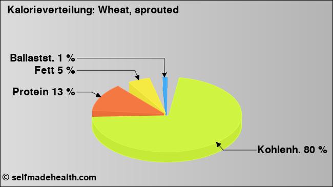 Kalorienverteilung: Wheat, sprouted (Grafik, Nährwerte)