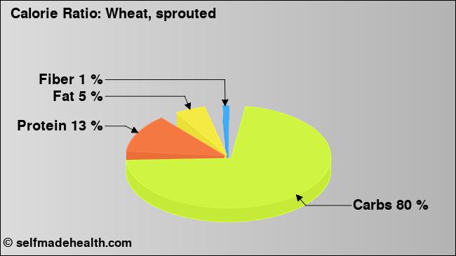Calorie ratio: Wheat, sprouted (chart, nutrition data)