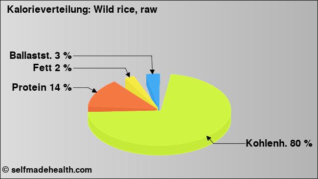 Kalorienverteilung: Wild rice, raw (Grafik, Nährwerte)