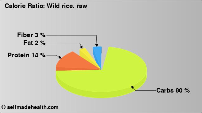 Calorie ratio: Wild rice, raw (chart, nutrition data)
