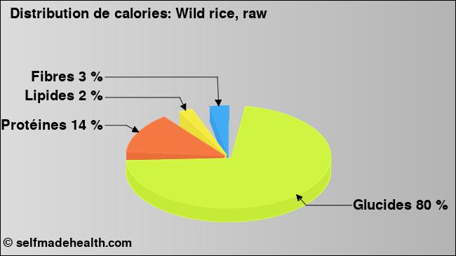 Calories: Wild rice, raw (diagramme, valeurs nutritives)
