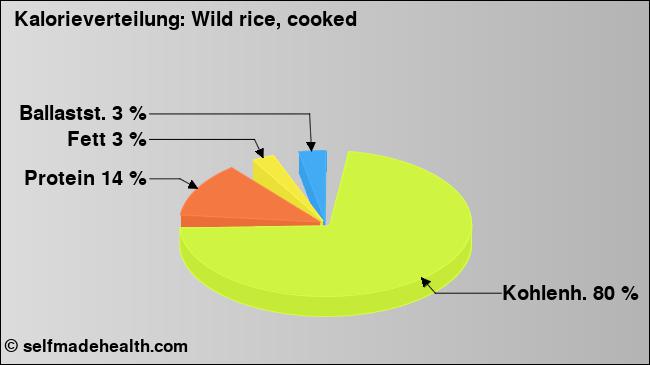 Kalorienverteilung: Wild rice, cooked (Grafik, Nährwerte)
