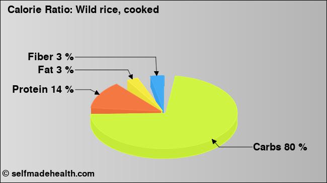 Calorie ratio: Wild rice, cooked (chart, nutrition data)