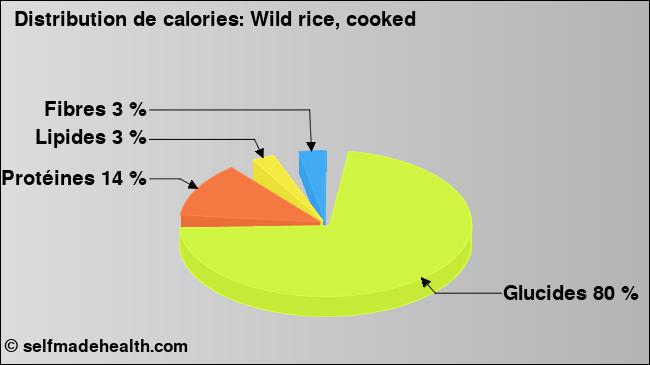 Calories: Wild rice, cooked (diagramme, valeurs nutritives)