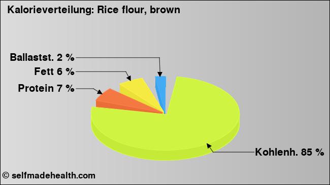 Kalorienverteilung: Rice flour, brown (Grafik, Nährwerte)