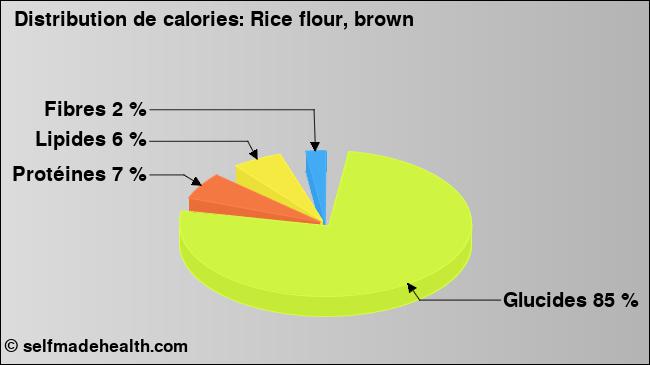 Calories: Rice flour, brown (diagramme, valeurs nutritives)