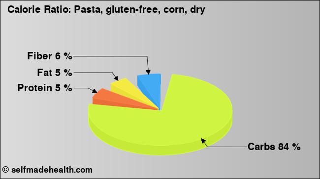Calorie ratio: Pasta, gluten-free, corn, dry (chart, nutrition data)