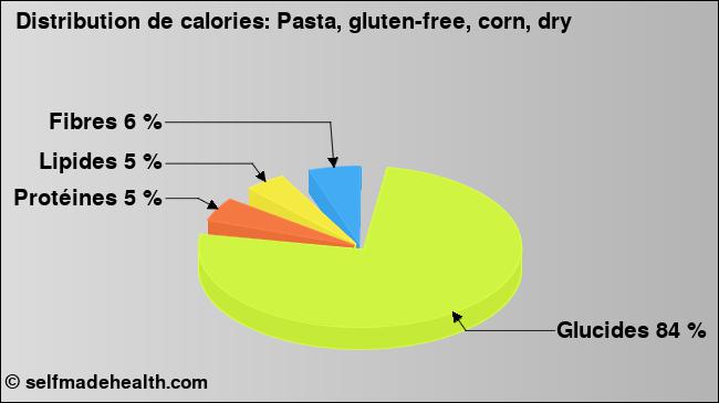 Calories: Pasta, gluten-free, corn, dry (diagramme, valeurs nutritives)
