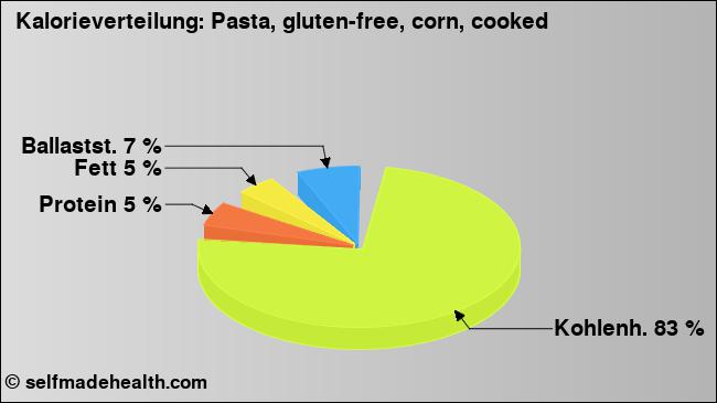 Kalorienverteilung: Pasta, gluten-free, corn, cooked (Grafik, Nährwerte)
