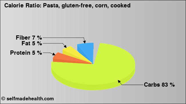 Calorie ratio: Pasta, gluten-free, corn, cooked (chart, nutrition data)