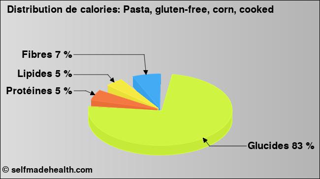 Calories: Pasta, gluten-free, corn, cooked (diagramme, valeurs nutritives)