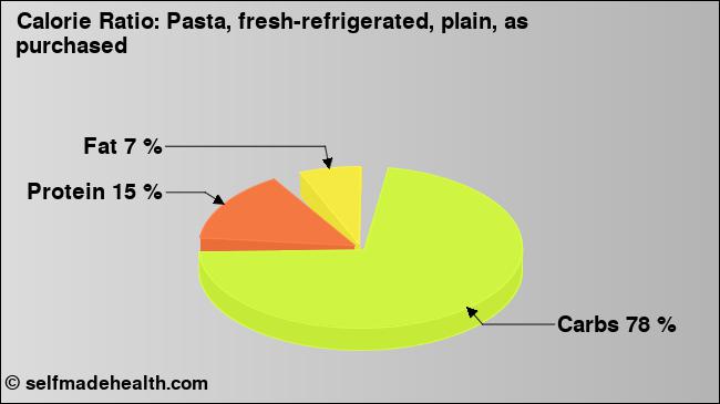 Calorie ratio: Pasta, fresh-refrigerated, plain, as purchased (chart, nutrition data)