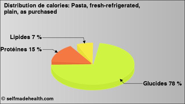 Calories: Pasta, fresh-refrigerated, plain, as purchased (diagramme, valeurs nutritives)