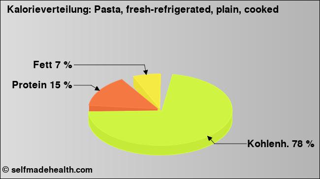 Kalorienverteilung: Pasta, fresh-refrigerated, plain, cooked (Grafik, Nährwerte)