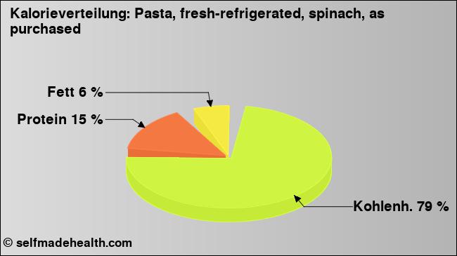Kalorienverteilung: Pasta, fresh-refrigerated, spinach, as purchased (Grafik, Nährwerte)