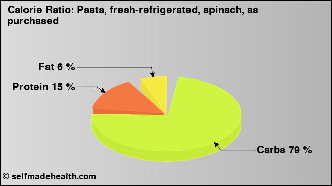 Calorie ratio: Pasta, fresh-refrigerated, spinach, as purchased (chart, nutrition data)