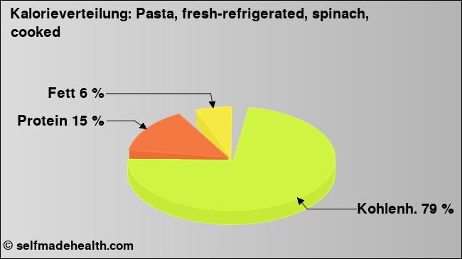 Kalorienverteilung: Pasta, fresh-refrigerated, spinach, cooked (Grafik, Nährwerte)