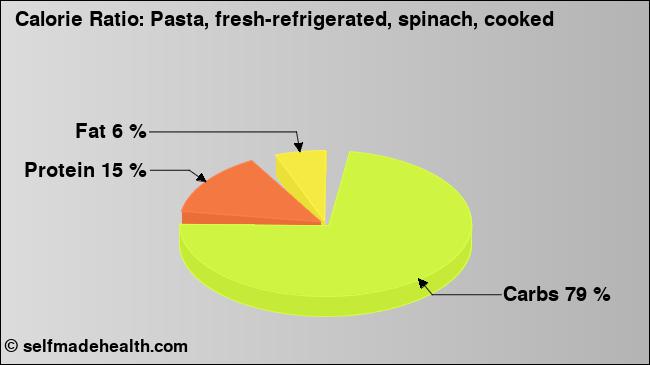 Calorie ratio: Pasta, fresh-refrigerated, spinach, cooked (chart, nutrition data)