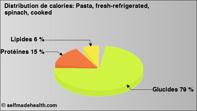 Calories: Pasta, fresh-refrigerated, spinach, cooked (diagramme, valeurs nutritives)