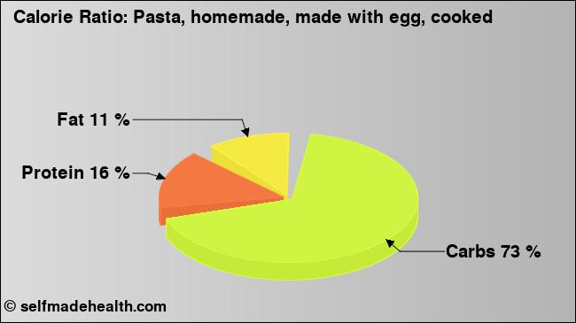 Calorie ratio: Pasta, homemade, made with egg, cooked (chart, nutrition data)