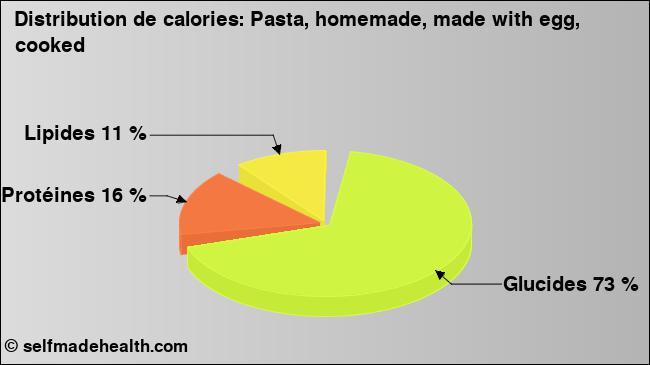 Calories: Pasta, homemade, made with egg, cooked (diagramme, valeurs nutritives)