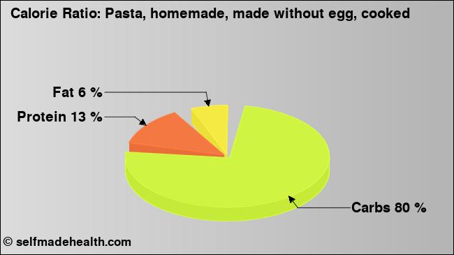 Calorie ratio: Pasta, homemade, made without egg, cooked (chart, nutrition data)