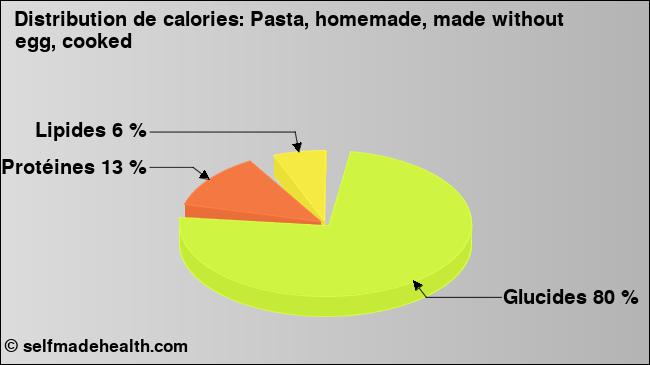 Calories: Pasta, homemade, made without egg, cooked (diagramme, valeurs nutritives)